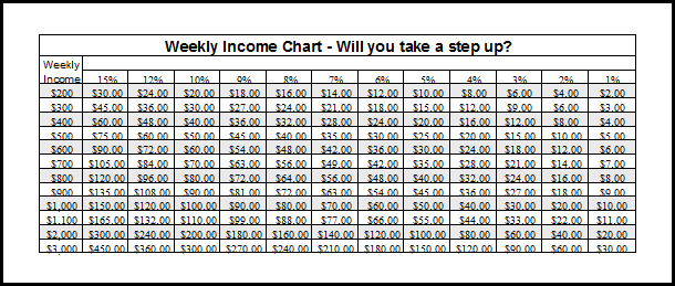 pledge card committment card sample that includes more tithing chart church