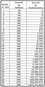 Multiplication vs. Addition Church Growth Charts that illustrate the ...