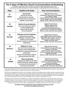 The Five Steps of Effective Church Communications and Marketing